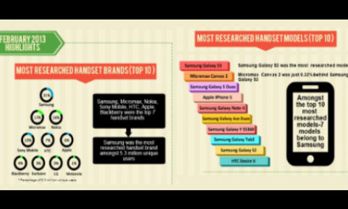 Top 10 Most Searched Smartphones in India from Dec 2012 to Feb 2013