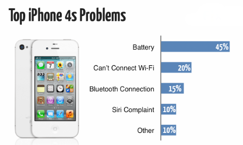 Apple iPhone 4S