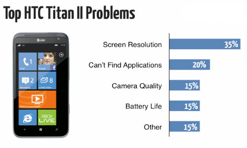HTC Titan II
