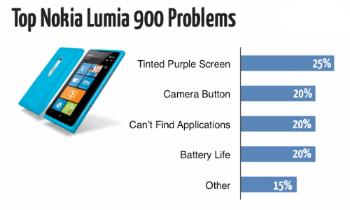 Nokia Lumia 900