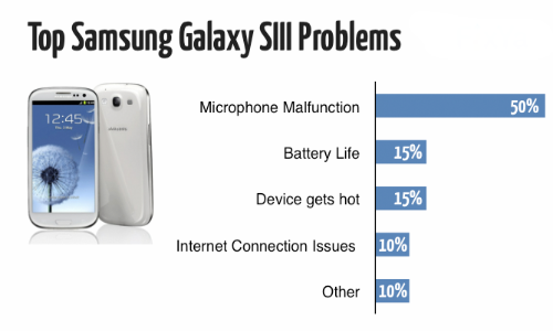 Samsung Galaxy S3