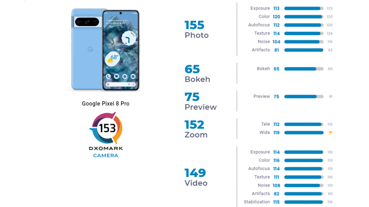 Google Pixel 8 Pro camera review is out on DxOMark: But is it the best ...