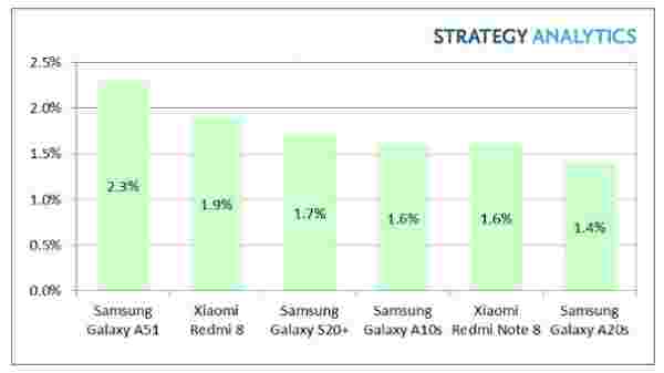 Samsung Galaxy A51 Becomes World S Bestselling Android Smartphone In Q1 2020 Gizbot News